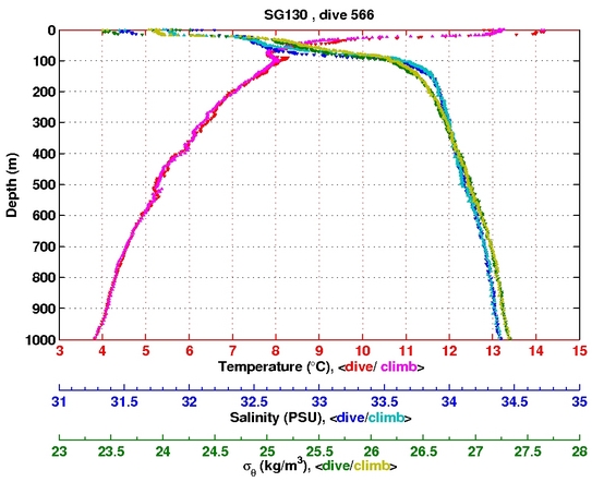 Temperature Salinity