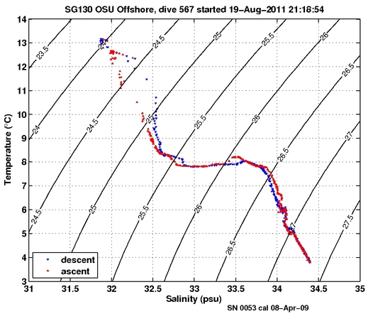 Temperature Salinity Diagnostic