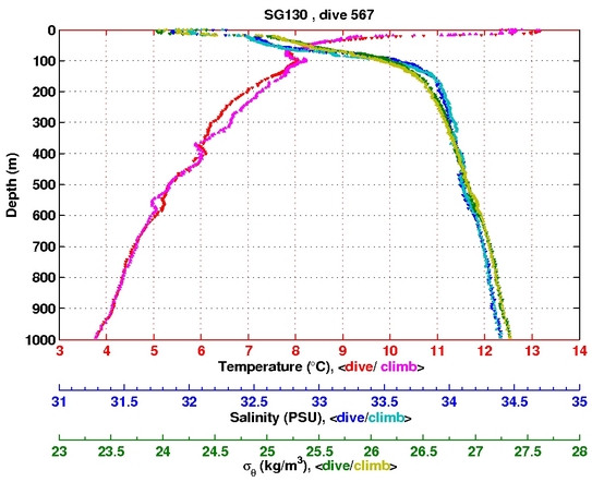 Temperature Salinity