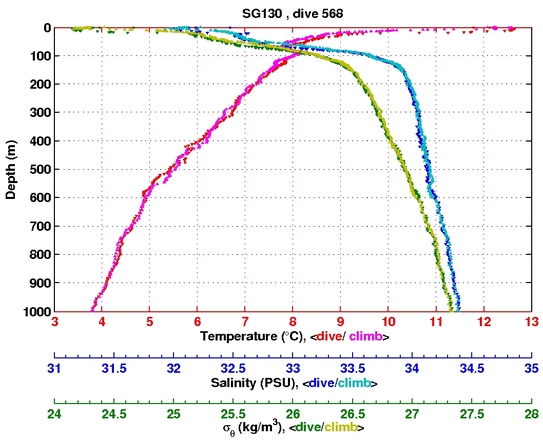 Temperature Salinity