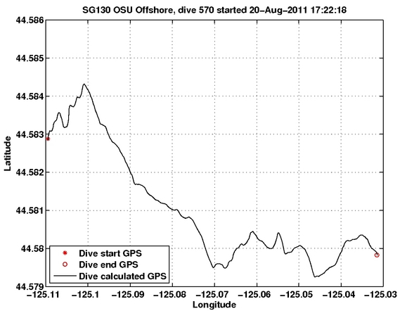 Dive Calculated GPS