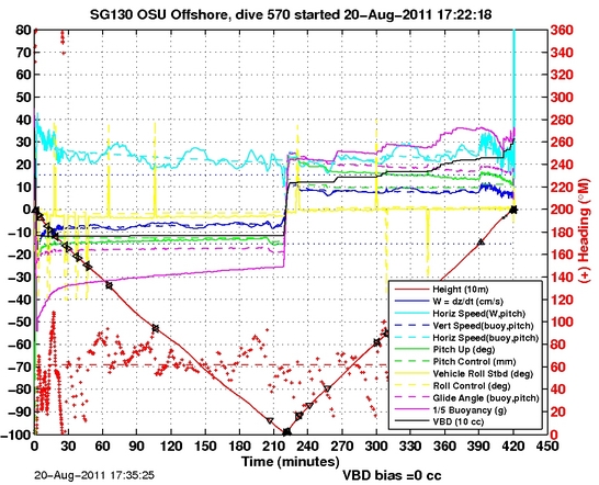 Dive Characteristics