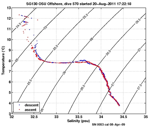 Temperature Salinity Diagnostic