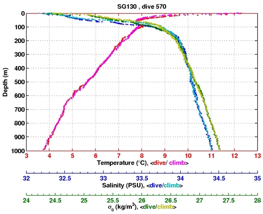 Temperature Salinity