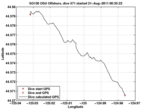 Dive Calculated GPS