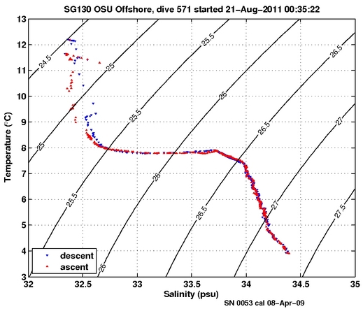 Temperature Salinity Diagnostic