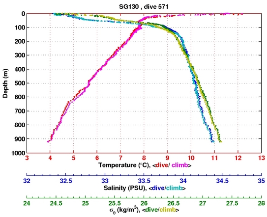 Temperature Salinity