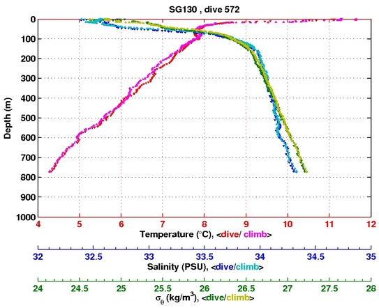 Temperature Salinity