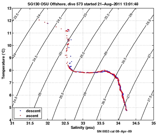 Temperature Salinity Diagnostic