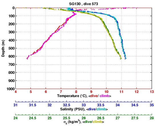 Temperature Salinity