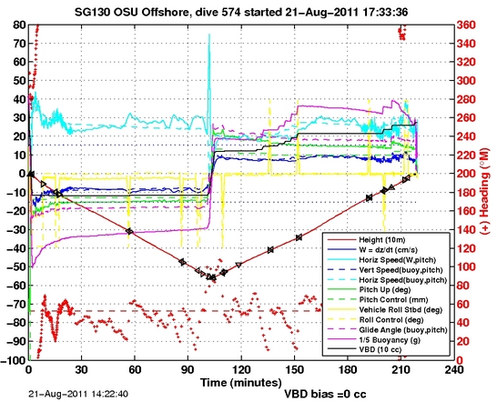 Dive Characteristics