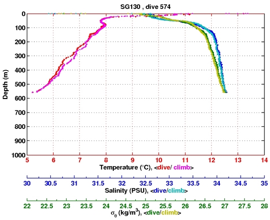 Temperature Salinity