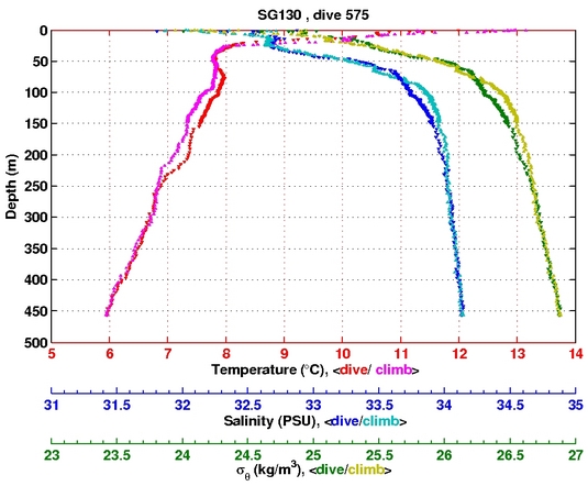 Temperature Salinity