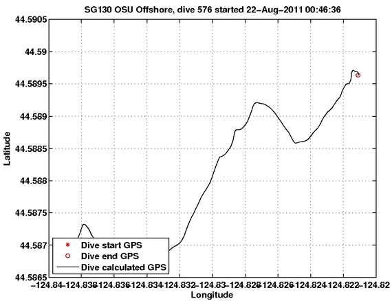 Dive Calculated GPS