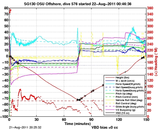 Dive Characteristics