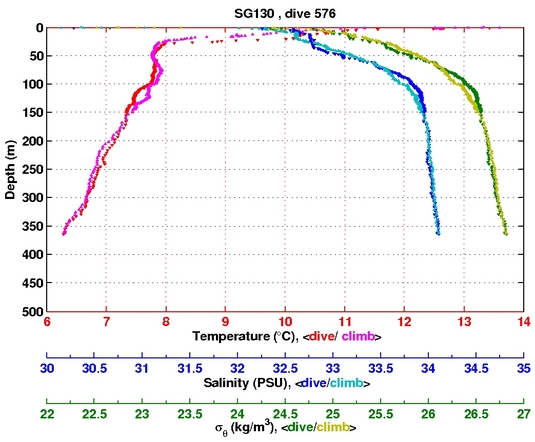 Temperature Salinity