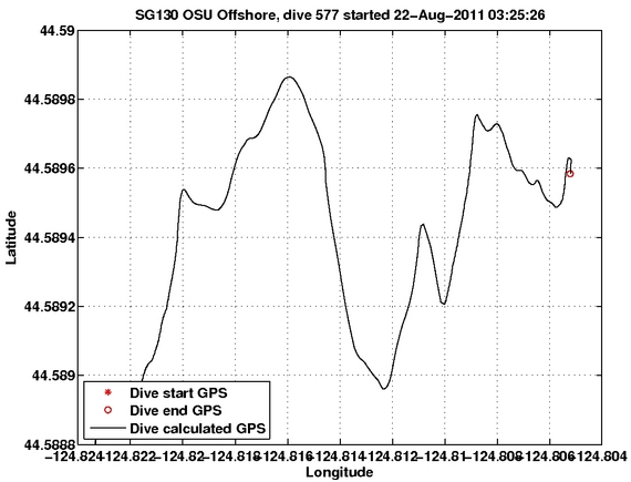 Dive Calculated GPS