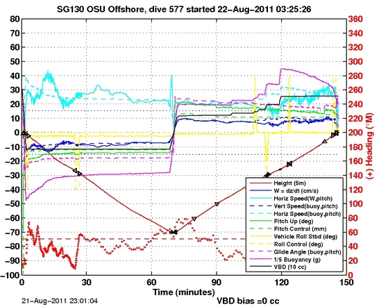 Dive Characteristics