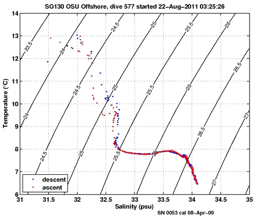 Temperature Salinity Diagnostic