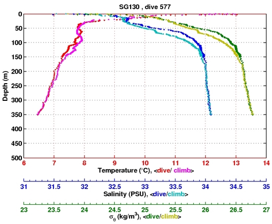 Temperature Salinity