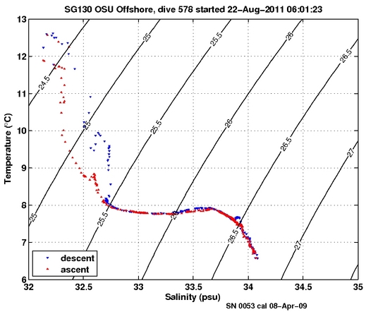 Temperature Salinity Diagnostic