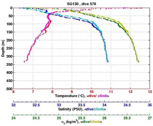 Temperature Salinity