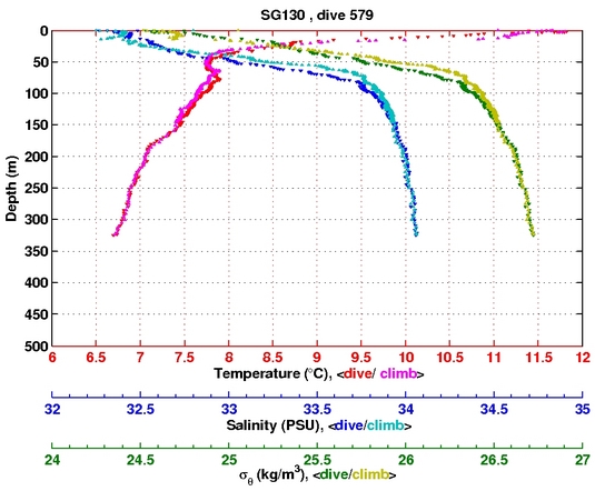 Temperature Salinity