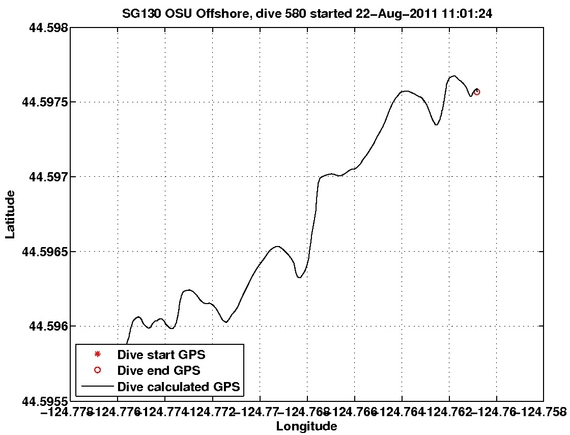 Dive Calculated GPS