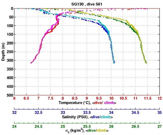 Temperature Salinity