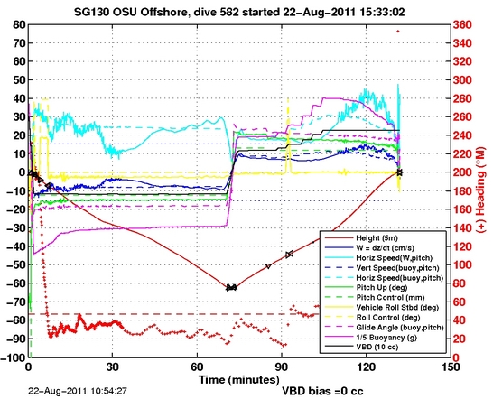 Dive Characteristics