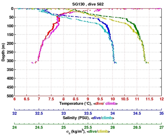 Temperature Salinity