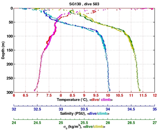 Temperature Salinity