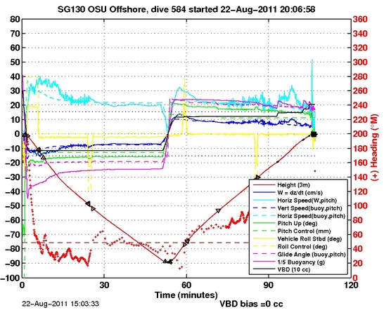 Dive Characteristics