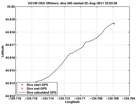 Dive Calculated GPS