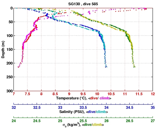 Temperature Salinity