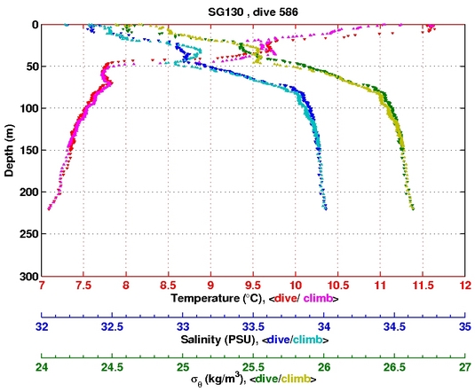 Temperature Salinity