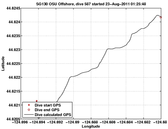 Dive Calculated GPS