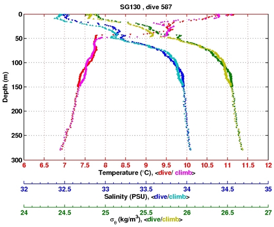 Temperature Salinity