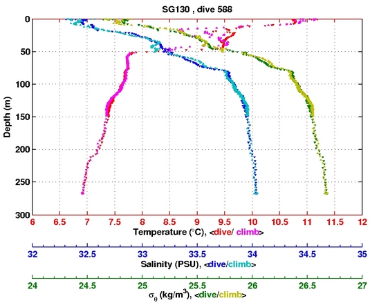 Temperature Salinity