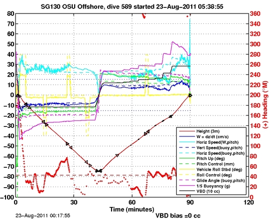 Dive Characteristics