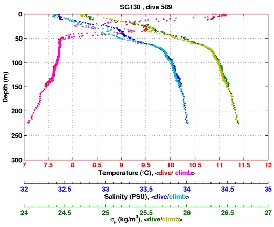 Temperature Salinity