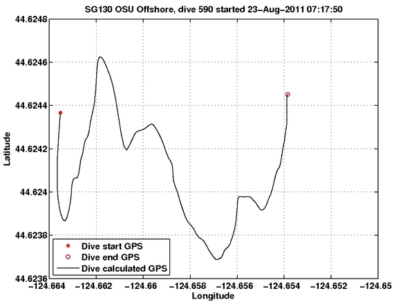 Dive Calculated GPS