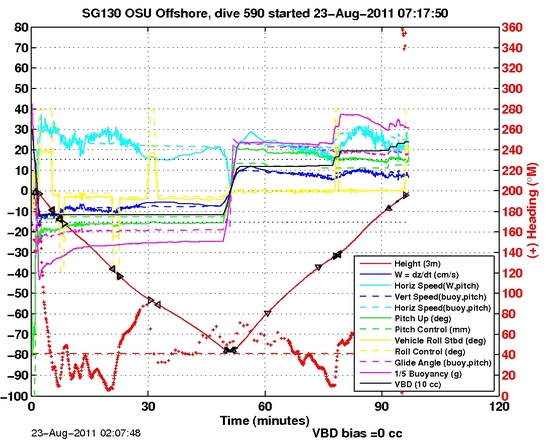 Dive Characteristics