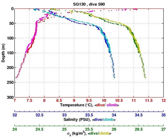 Temperature Salinity