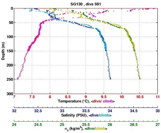 Temperature Salinity