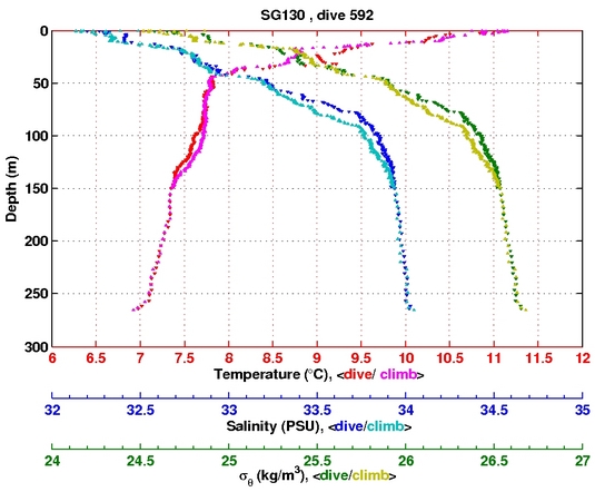 Temperature Salinity