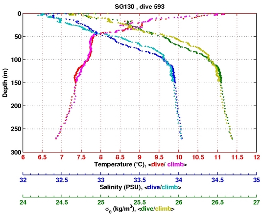 Temperature Salinity