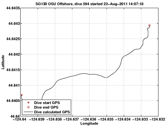 Dive Calculated GPS