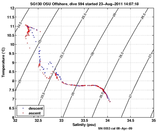 Temperature Salinity Diagnostic