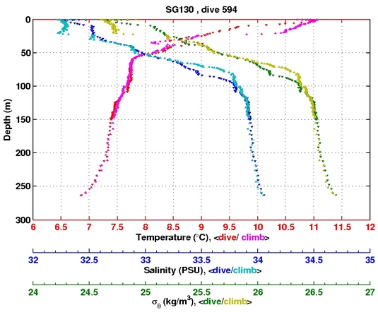 Temperature Salinity